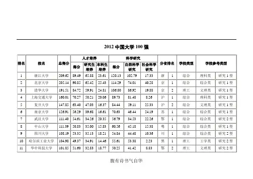 2012年6月(最新)——中国大学100强