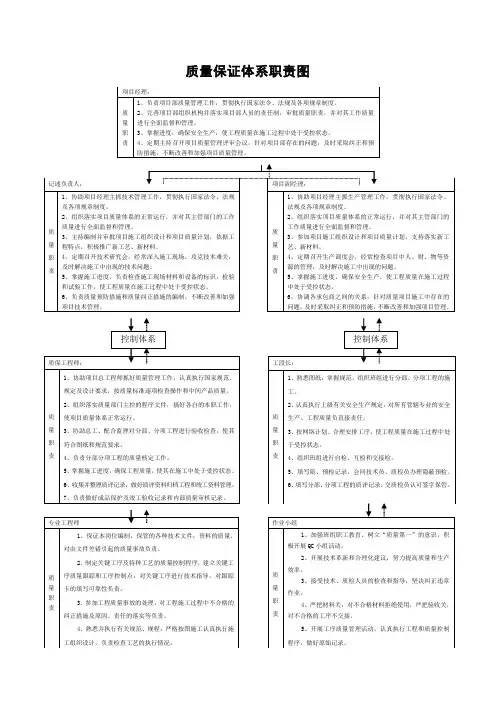 项目部质量保证体系及组织机构图