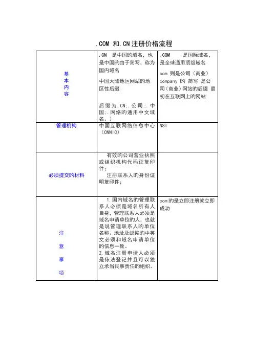 网站域名注册标准流程及相关内容