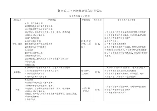 氨合成工序危险源辨识与防范措施