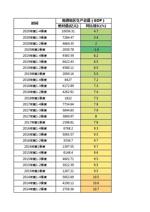 南通地区2010-2020年生产总值(GDP)-精确到各季度