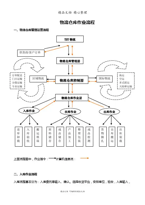 物流仓库作业流程(图),仓库运营、入库出库、在库流程