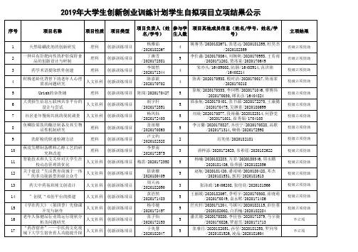2019年大学生创新创业训练计划学生自拟项目立项结果公示
