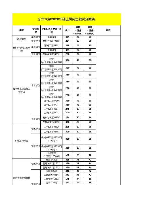 东华大学2020年硕士研究生复试分数线