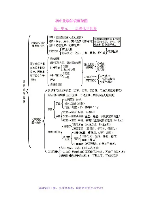 九年级化学各单元知识框架图