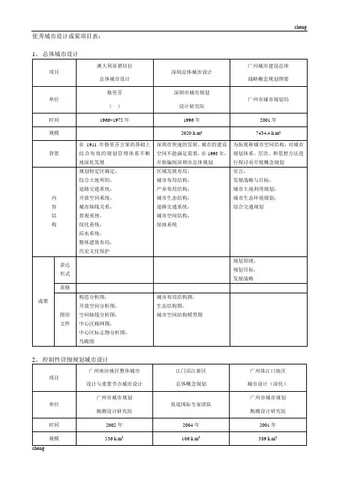 城市设计成果《项目管理》表