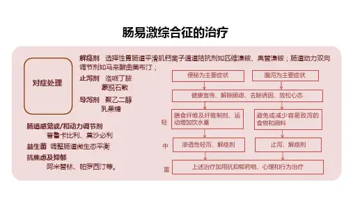 肠易激综合征的治疗(流程图)