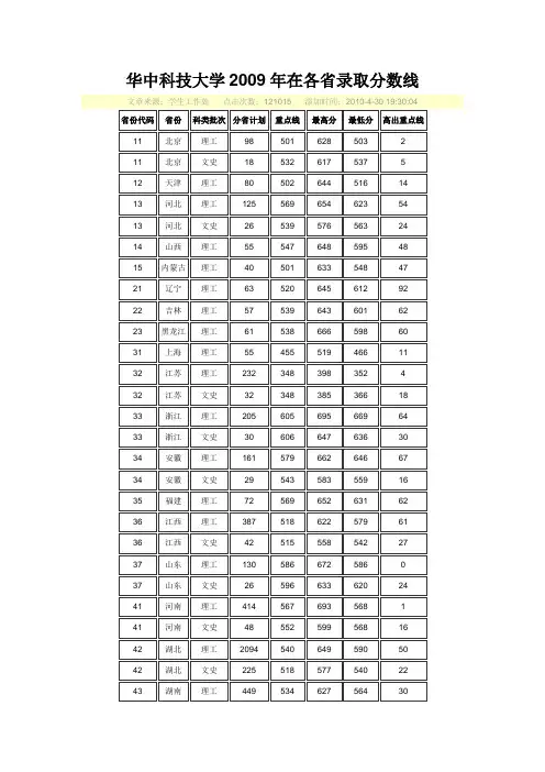 华中科技大学2009分数线