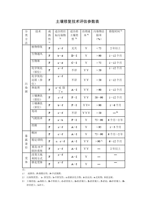 土壤修复技术评估参数表