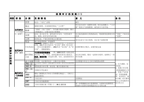 我国审计的发展(表格)_郭卫征
