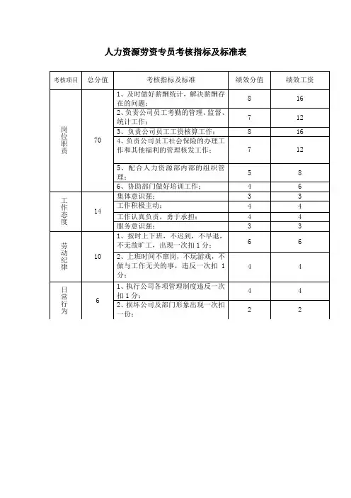 人力资源劳资专员考核指标及标准表