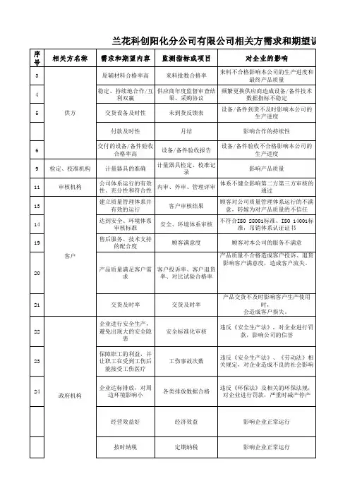 相关方需求和期望识别表