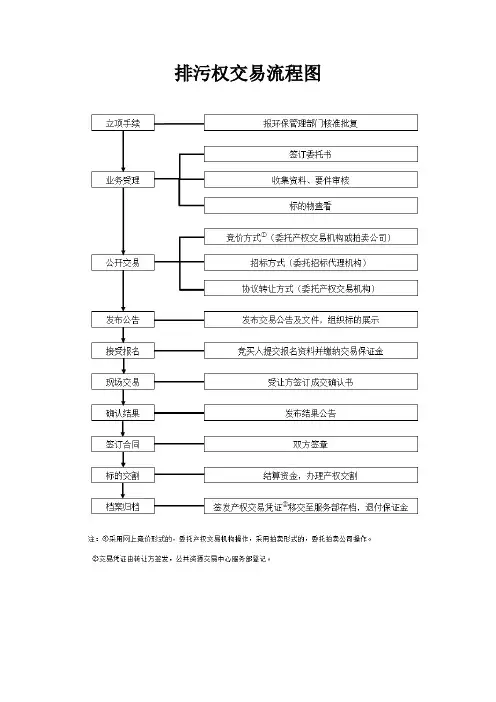 排污权交易流程图