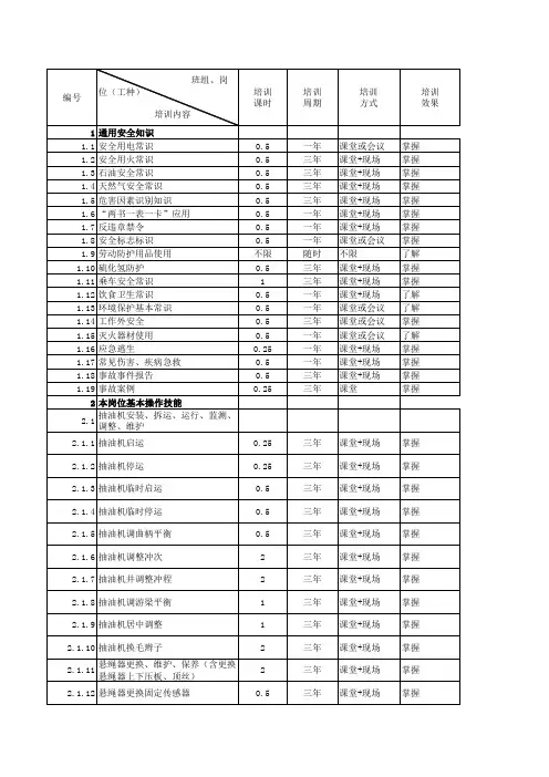 油田作业区HSE培训需求矩阵 (2)