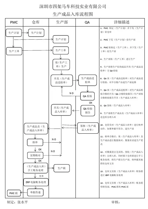 生产成品入库流程图