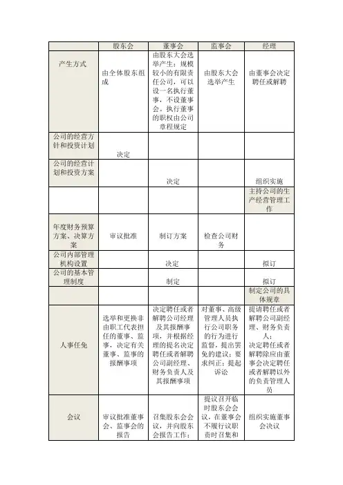 股东会、董事会、监事会和经理的职权表