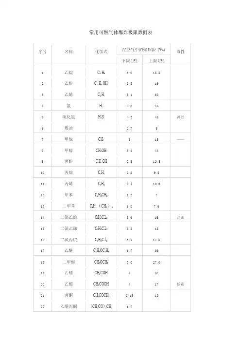 常用可燃气体爆炸极限数据表