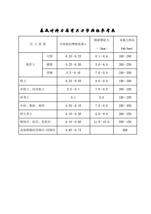 有关指标参考表
