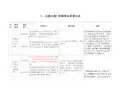 二、与相关部门的职责边界登记表