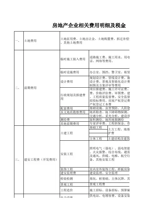 房地产企业相关费用明细