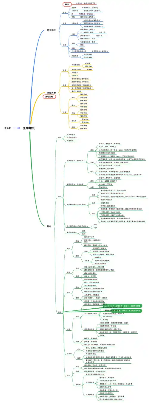 人体寄生虫学人卫第九版复习思维导图