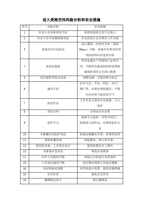 进入受限空间风险分析和安全措施