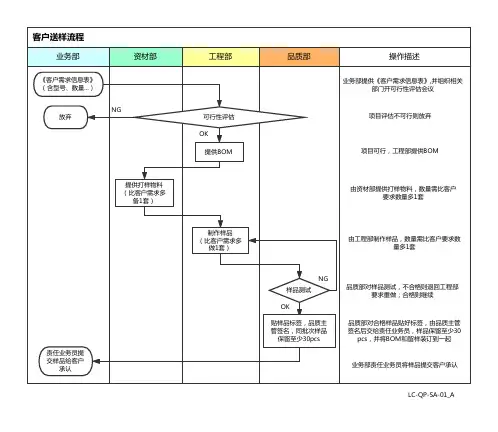 客户送样流程图