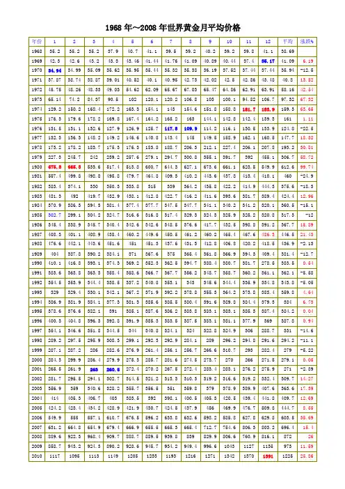 1968年～2008年世界黄金月平均价格及走势图