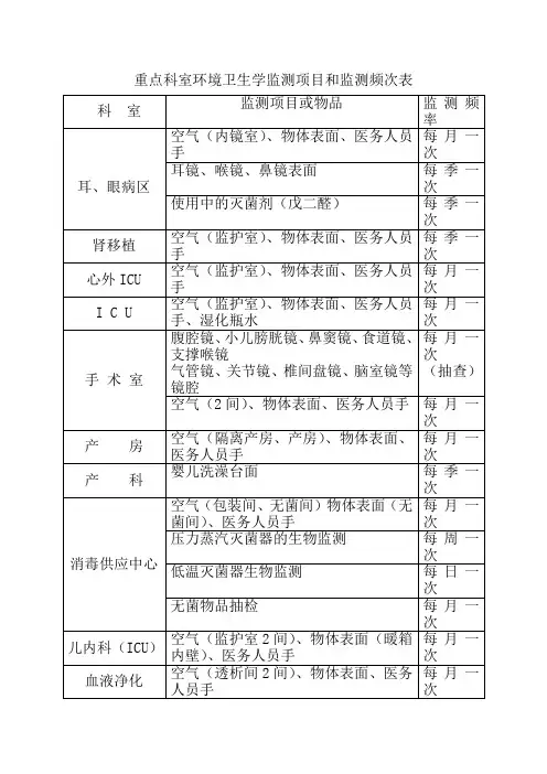 重点科室环境卫生学监测项目和监测频次表