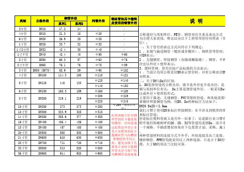 DN公称通径与钢管外径及PE管外径对应关系表