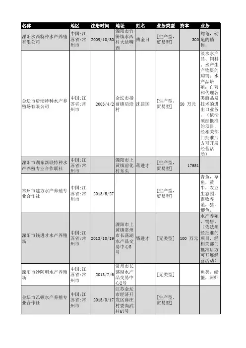 2018年常州市水产养殖企业名录44家