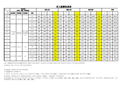 员工新酬体系表(15岗级4薪档)