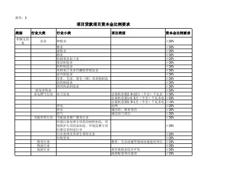 项目贷款资本金比例要求