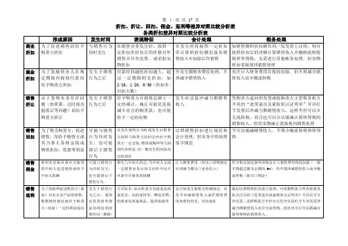 折扣,折让,回扣,佣金及返利比较分析
