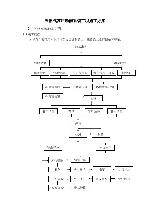 天然气高压输配系统工程施工方案