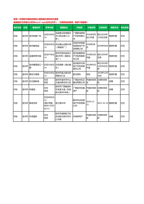 河池宜州市新房一手房新开楼盘房源和公寓商铺交房时间价格表9个(2020年新版)