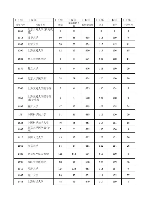 河南省历年各高校投档分数线2010-2016年投档分数线