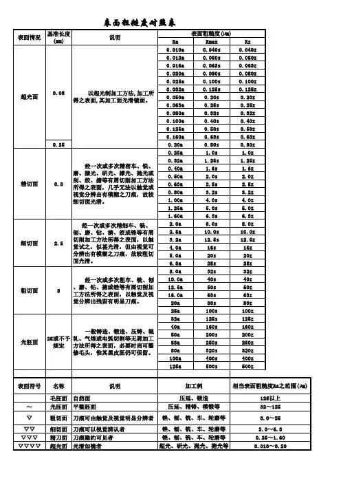 表面粗糙度对照表