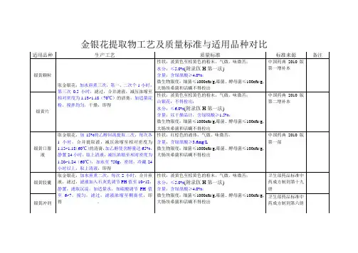 金银花、黄芩提取物适用品种对比2010