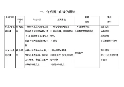 测井曲线的用途