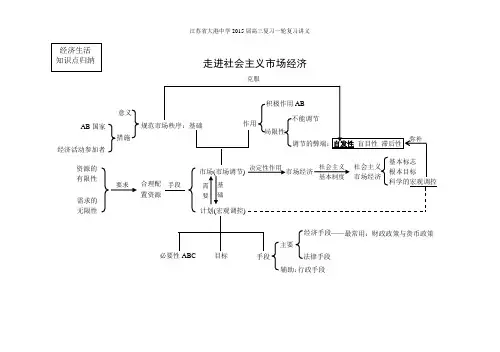 经济生活第四单元知识结构