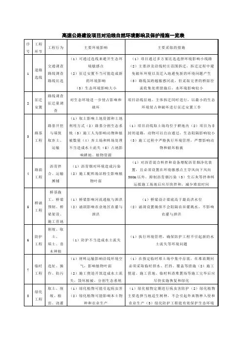 高速公路建设项目对沿线自然环境影响及保护措施一览表