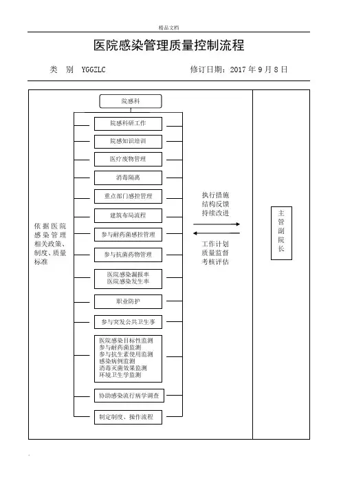 院感工作流程图