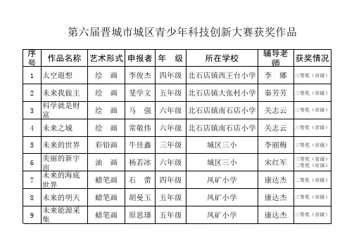 附第六届晋城市城区青少年科技创新大赛获奖作品名单
