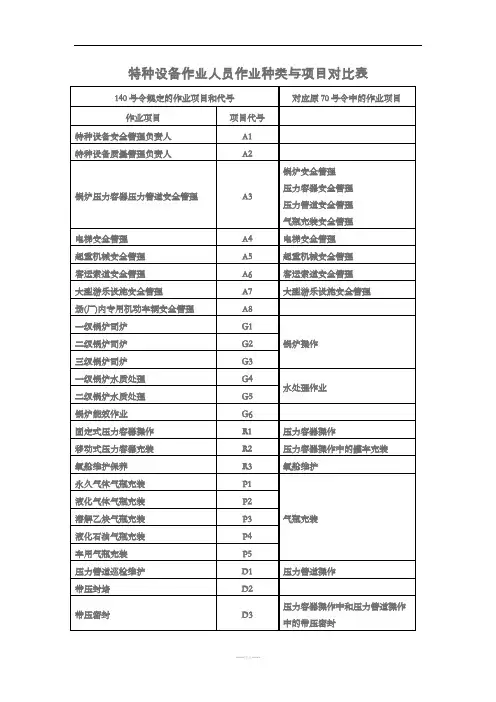 特种作业项目代号25317