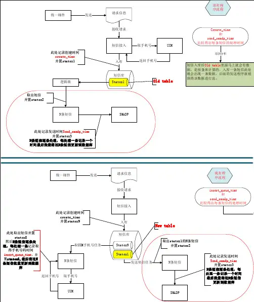 短信发送数据流程图