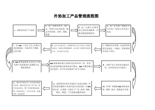 外协加工产品管理流程图1