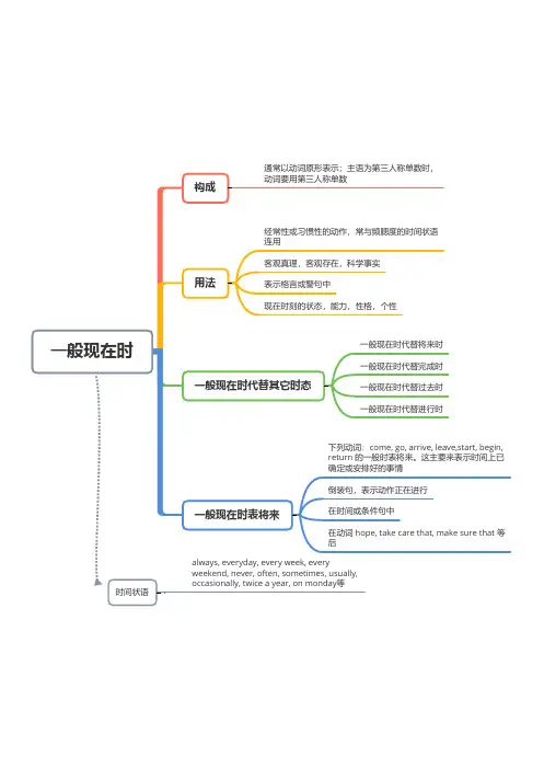 【英语语法】思维导图之一般现在时
