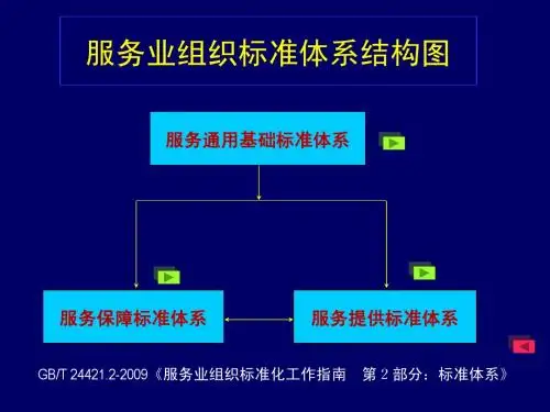 服务业标准体系结构图