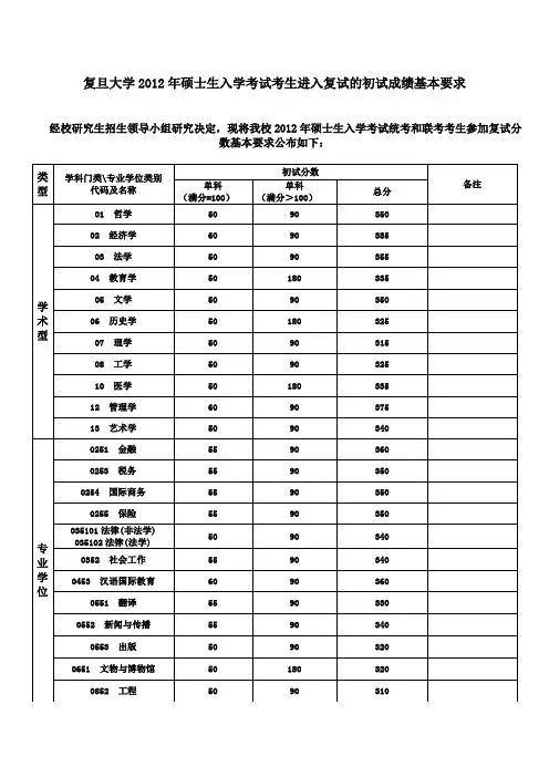 复旦2012复试分数线